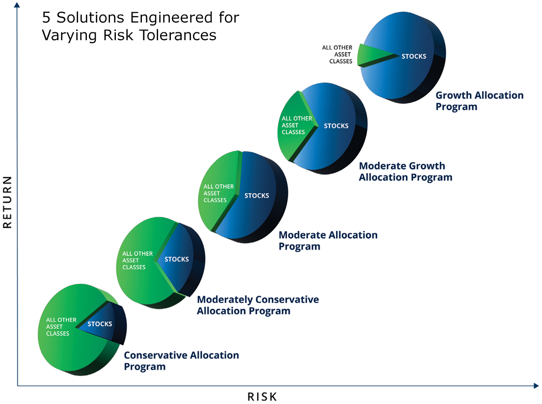 A chart showing how there is an inverse relationship that exists between risk, and return and where the programs fit on that scale.